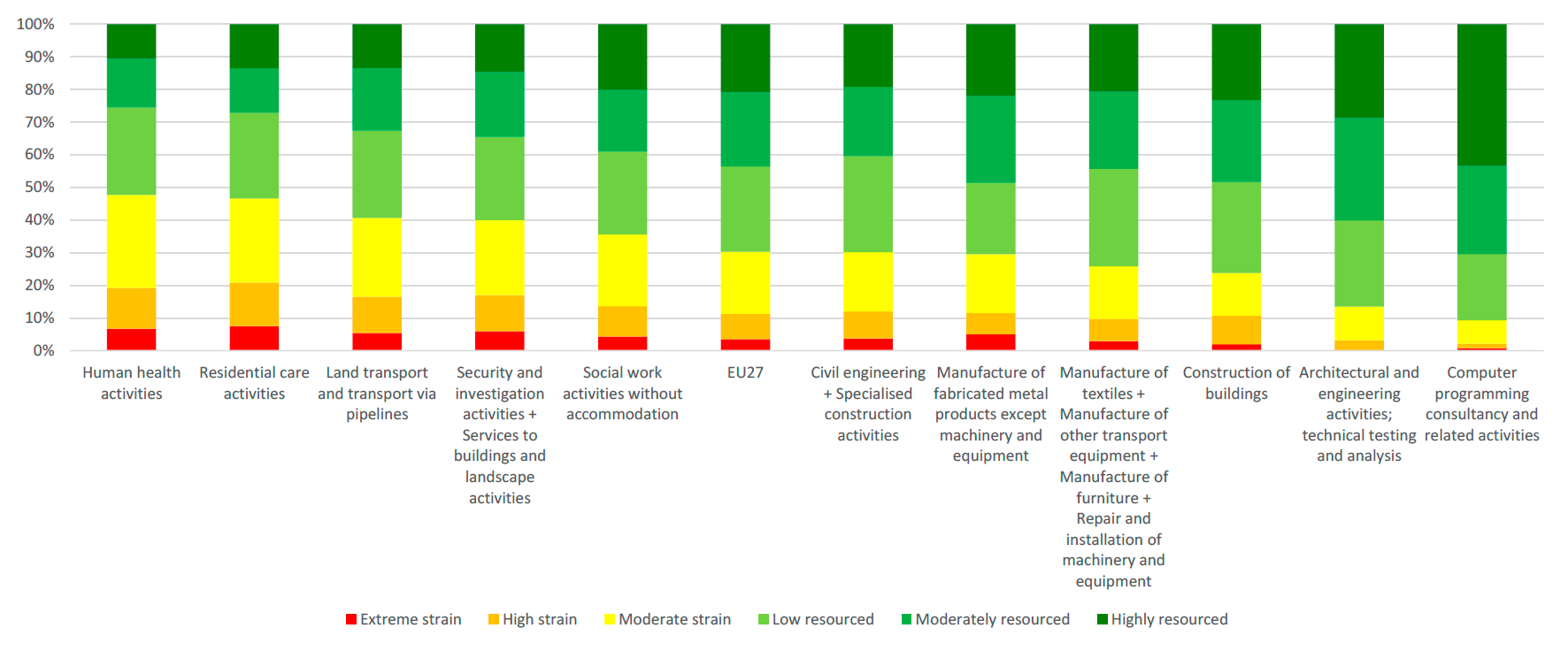 Job strain was highest for health, residential care, and transport workers