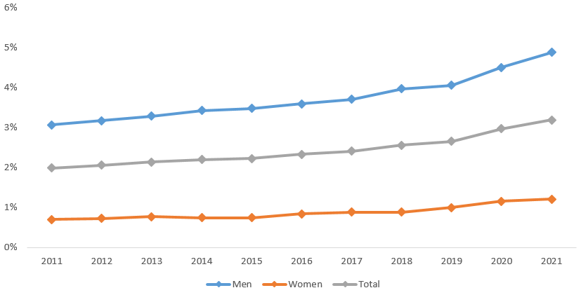 Gender gap in ICT occupations has increased since 2011