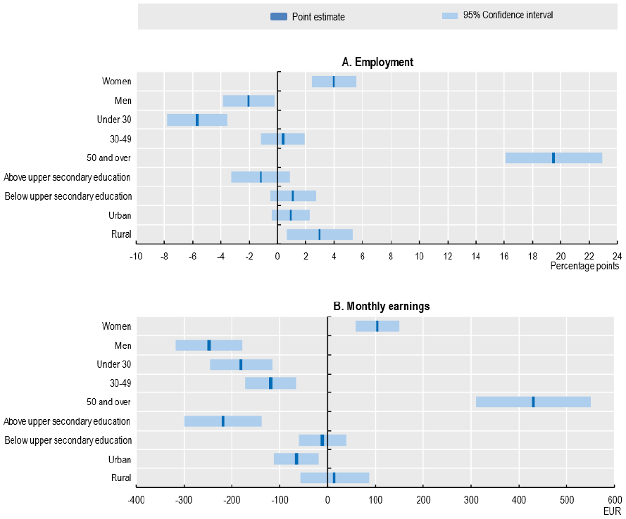 Positive employment and earning effects of SMT in Finland are particularly strong for women and over-50s