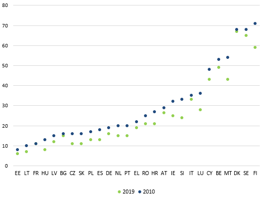Trade union membership rate declined in all Member States in the last decade