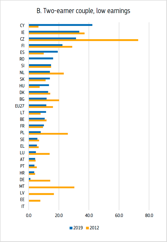 Affordability of childcare varies across household types and countries, ranging from zero to more than one-third of women’s median earnings