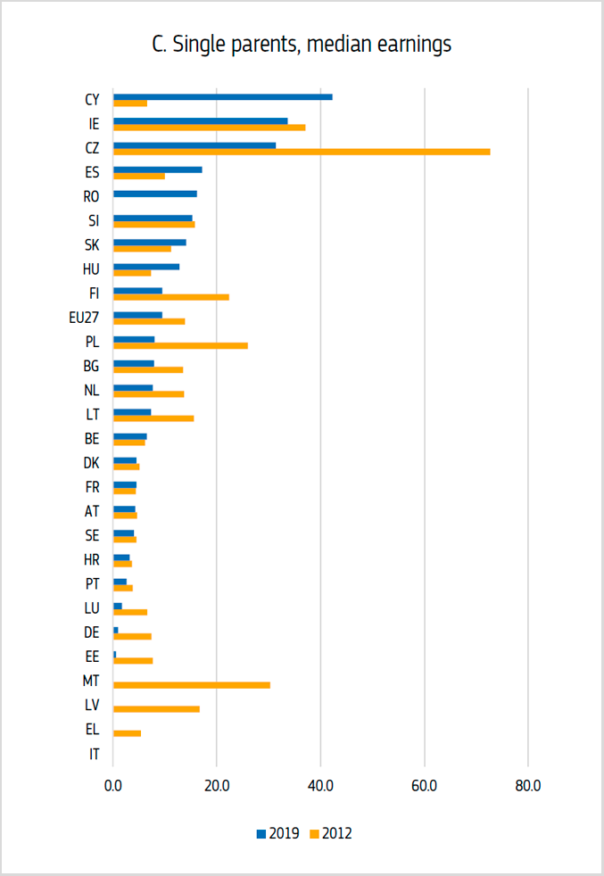 Affordability of childcare varies across household types and countries, ranging from zero to more than one-third of women’s median earnings