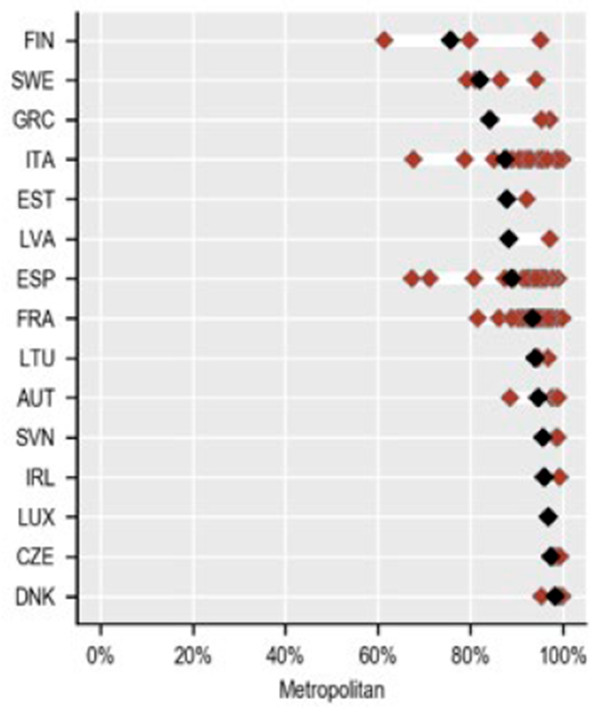 Accessibility of PES centres is high in metropolitan regions but can vary substantially between non-metropolitan regions