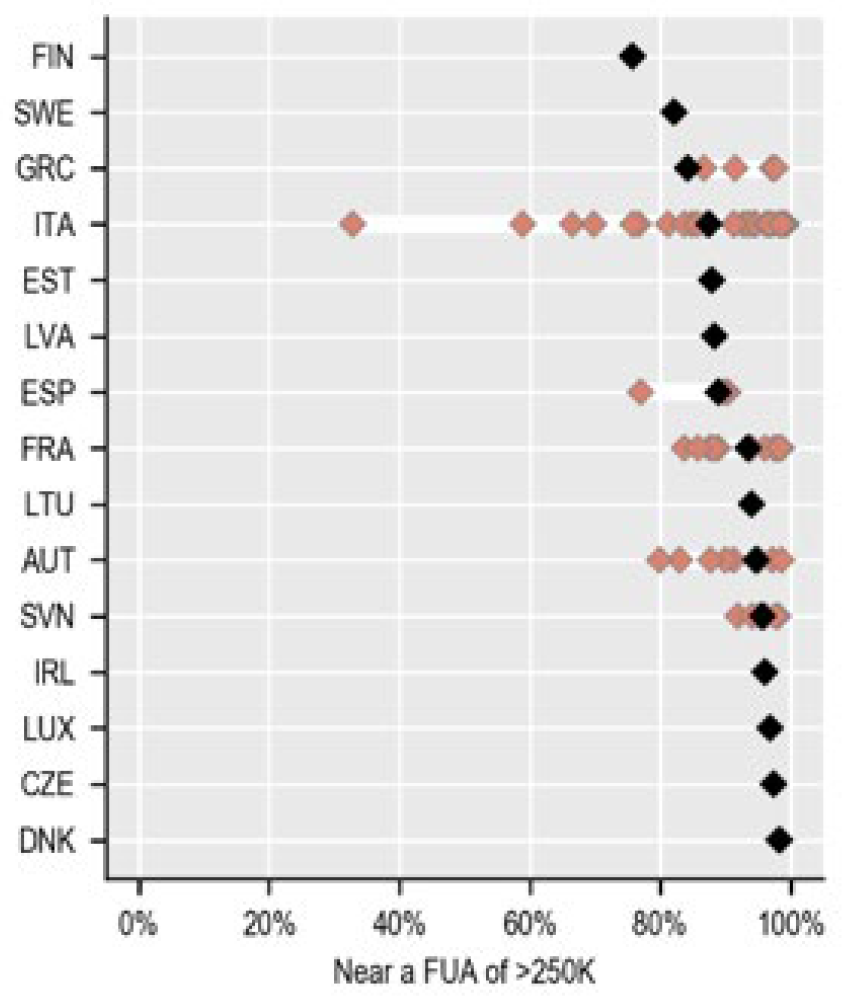 Accessibility of PES centres is high in metropolitan regions but can vary substantially between non-metropolitan regions