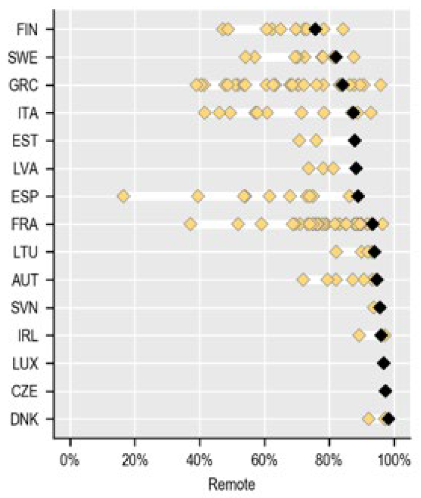 Accessibility of PES centres is high in metropolitan regions but can vary substantially between non-metropolitan regions