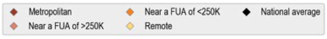 Accessibility of PES centres is high in metropolitan regions but can vary substantially between non-metropolitan regions