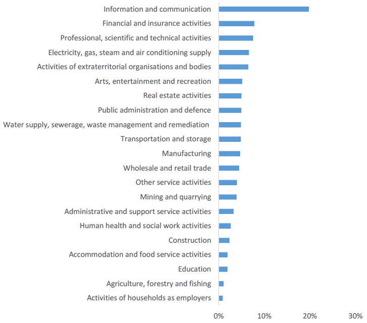 Work in information and communication activities is the most digitally intensive