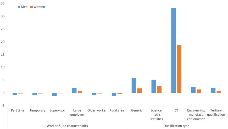 Holding ICT qualifications sharply increases the probability of working in ICT for men, but less so for women