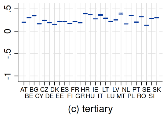 Migrants are less likely to be employed