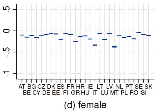Migrants are less likely to be employed