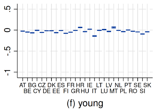 Migrants are less likely to be employed