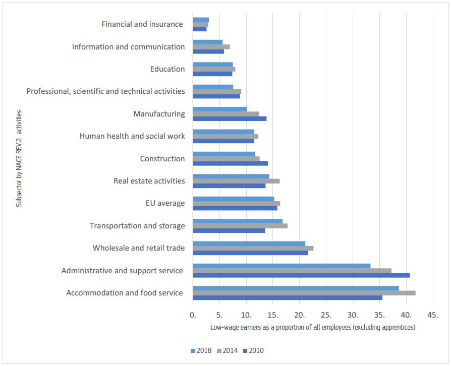 Share of low-wage earners was above the EU average in two shortage sectors