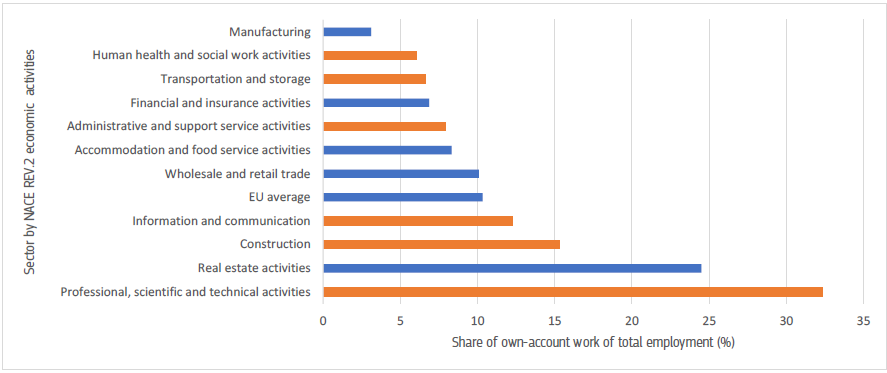 Solo self-employment is more common in some shortage sectors.