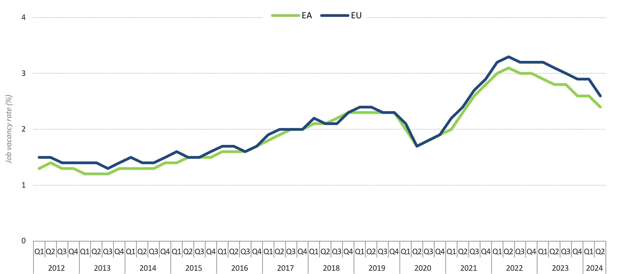 Job vacancies declined in 2023 but remain high
