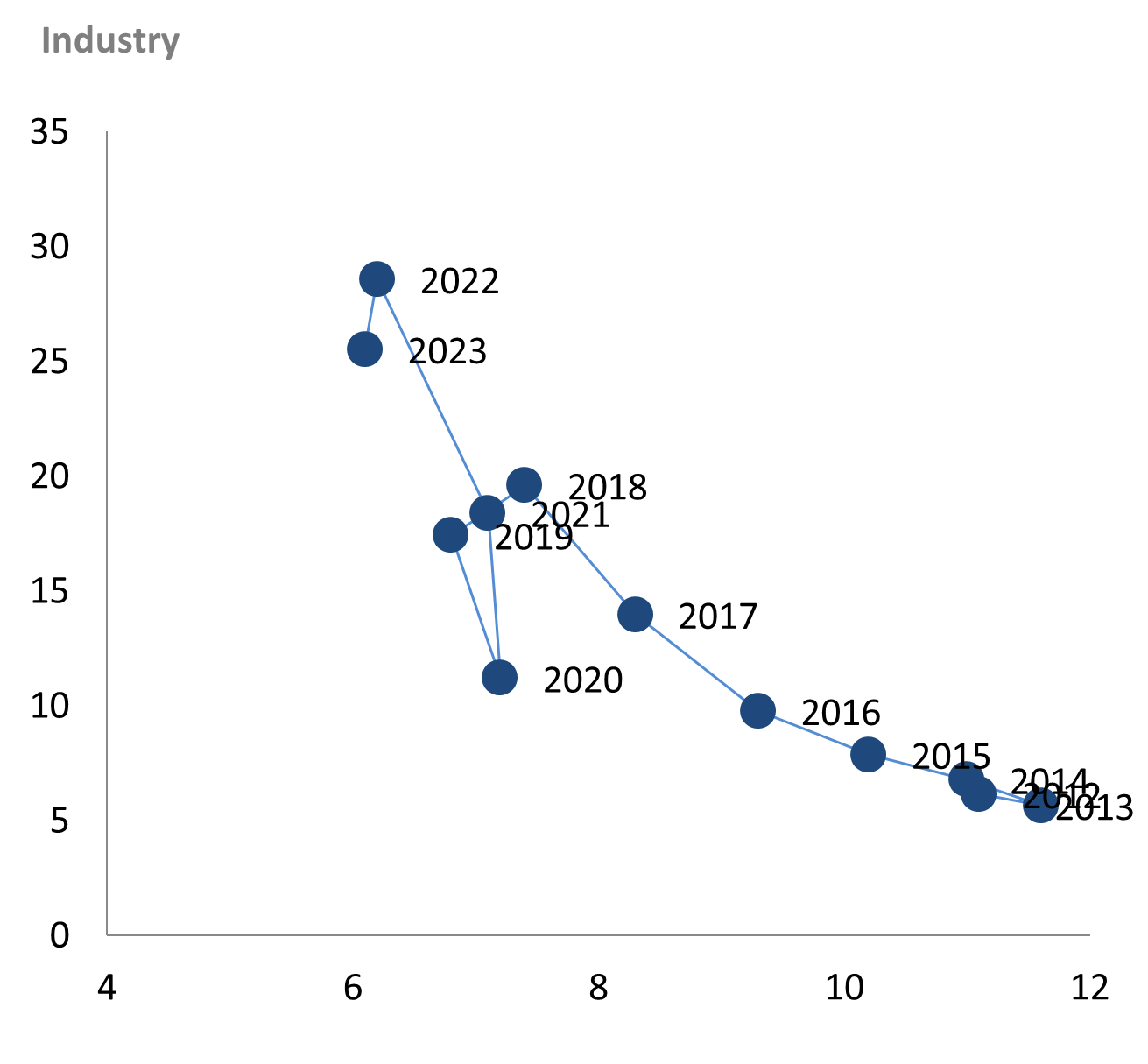 Labour shortages declined slightly in industry and construction in 2023, but remained at high levels