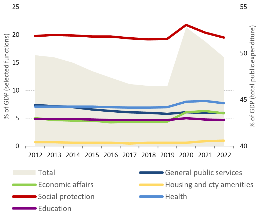 During the COVID-19 pandemic, public expenditure peaked, in particular in social protection, health and economic affairs