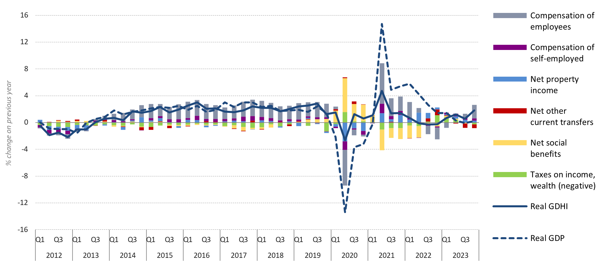 Real GDP growth, real GDHI growth and its main components