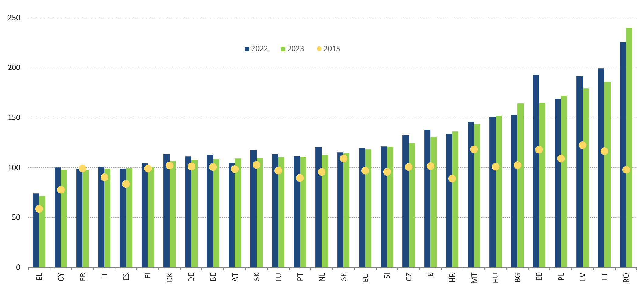 Real median disposable income did not increase in all countries since 2010