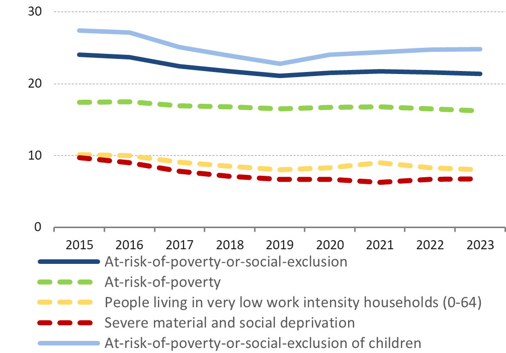 At risk of poverty or social exclusion rate decreased slightly from 2020-2023, but increased for children