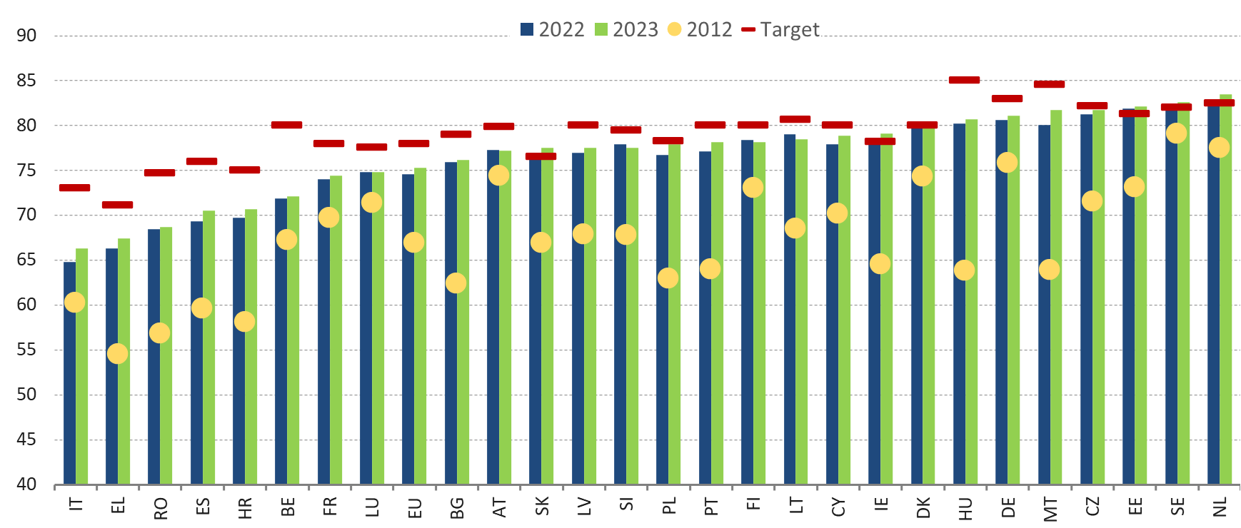 Employment rates reached historic levels in 2023, but growth is slowing