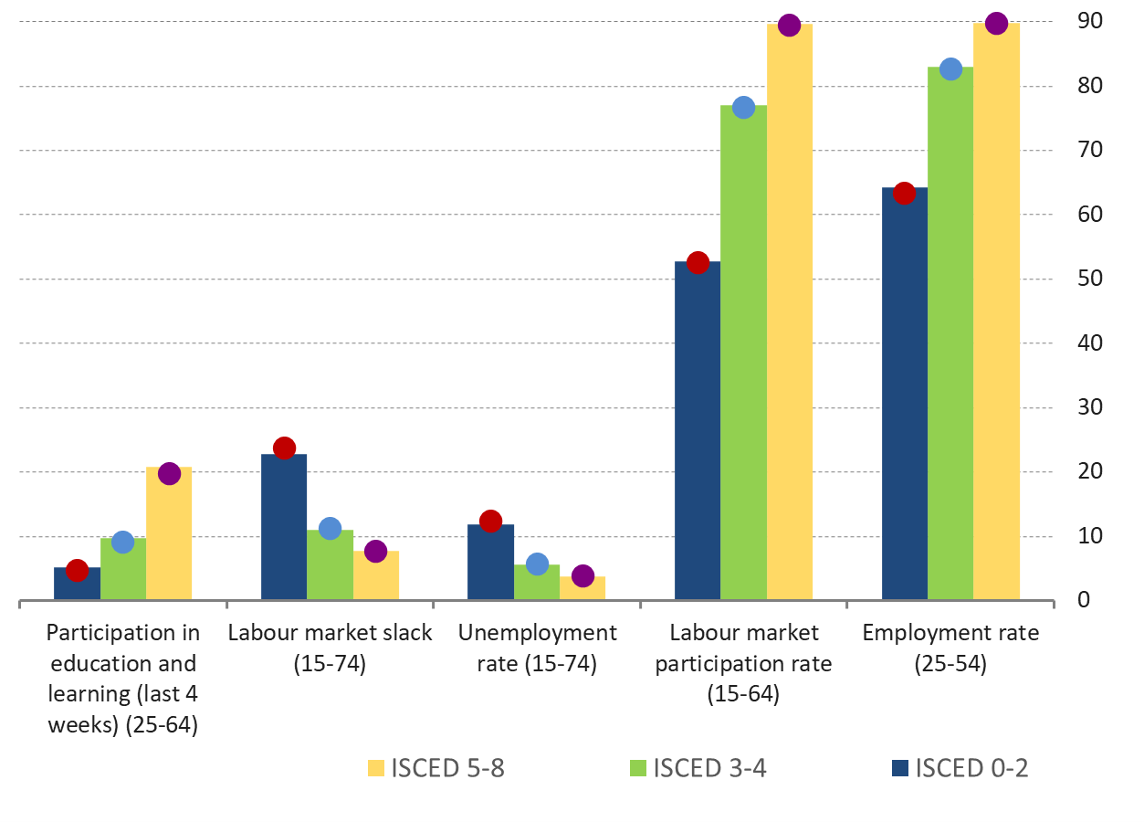 Labour market slack continued to decline, while labour market participation rates grew slightly