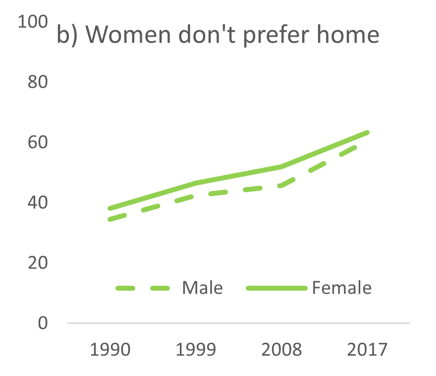 Attitudes supporting gender equality in the labour market are more widespread