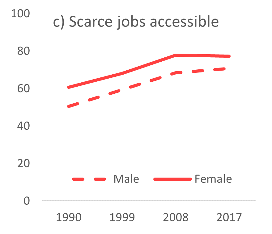 Attitudes supporting gender equality in the labour market are more widespread