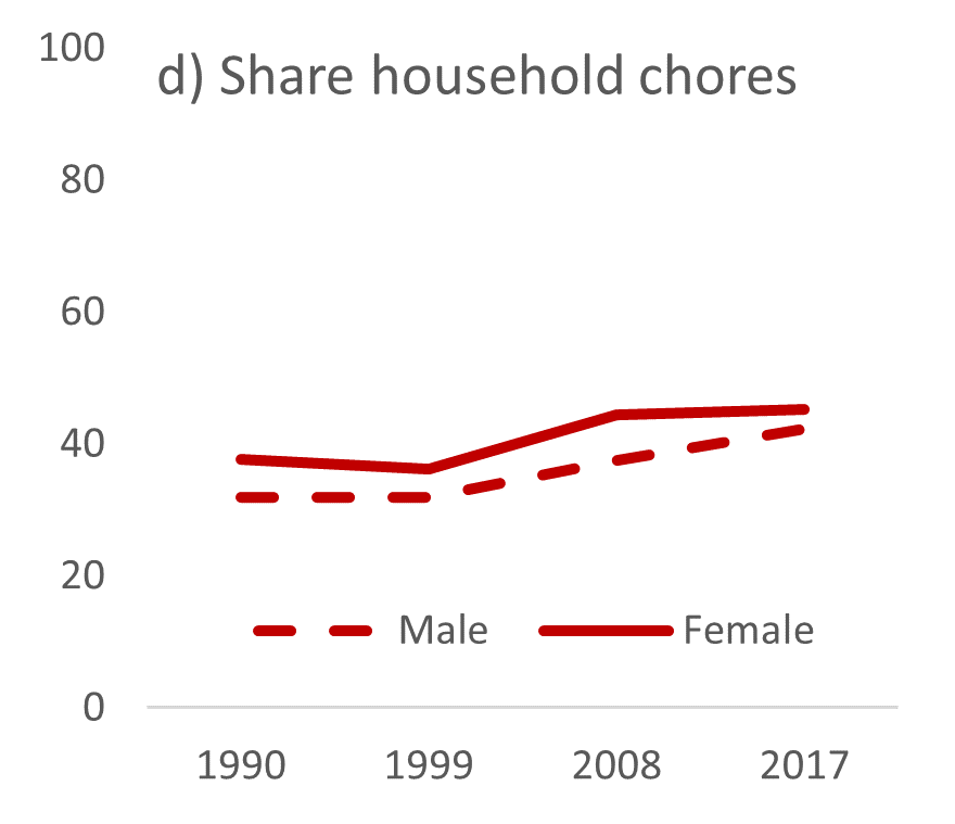 Attitudes supporting gender equality in the labour market are more widespread