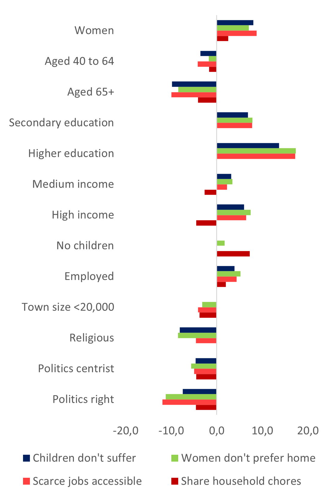 Attitudes towards women’s position in the labour market vary between population groups