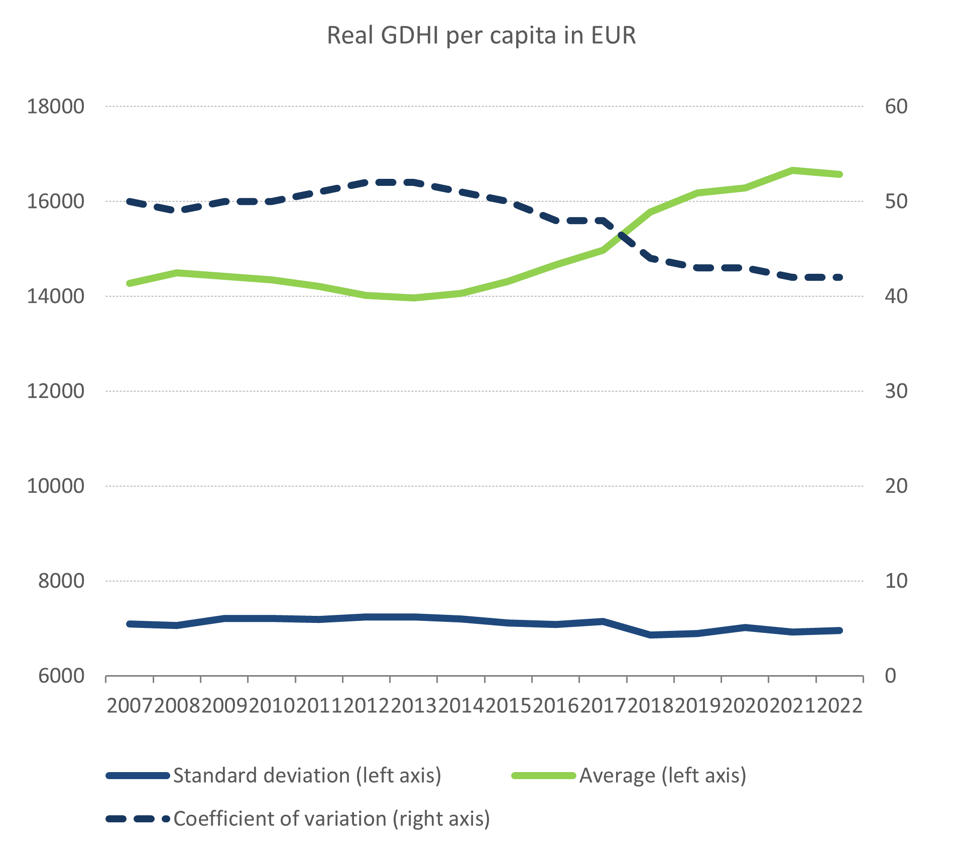 Convergence patterns of economic gains vary across the Member
States