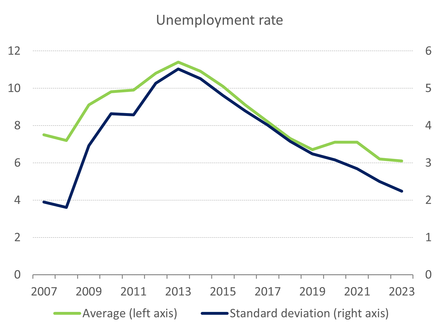 Labour market outcomes have improved since 2014, accompanied by convergence