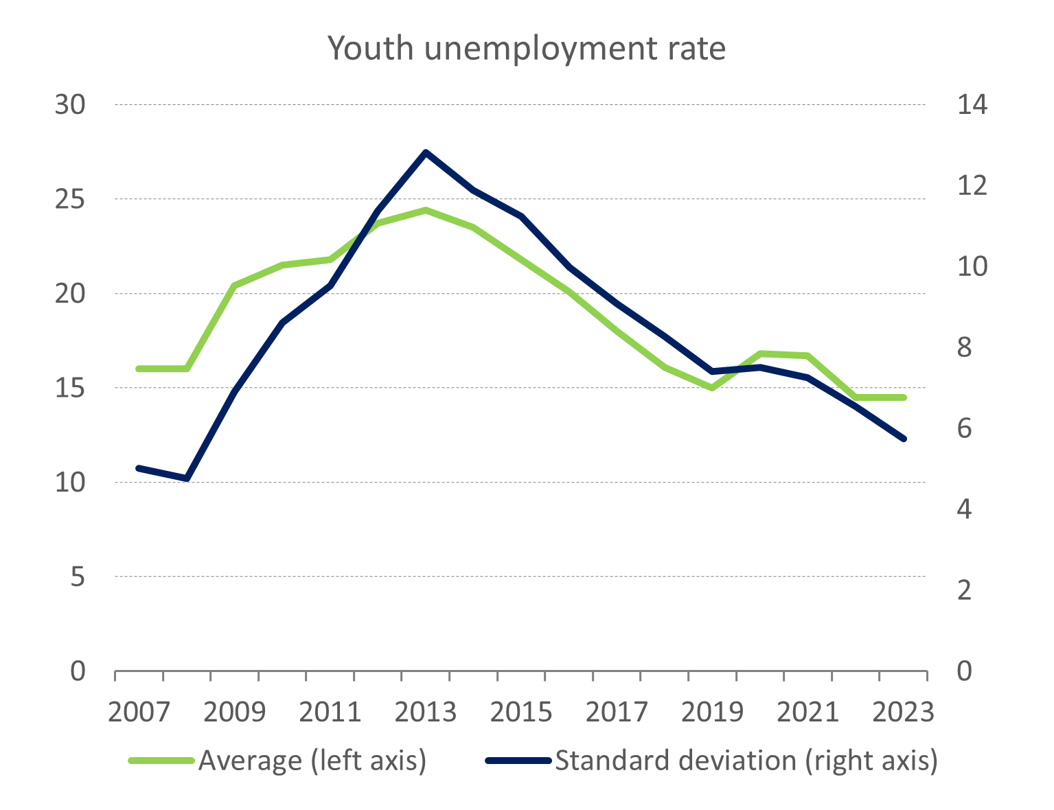 Labour market outcomes have improved since 2014, accompanied by convergence