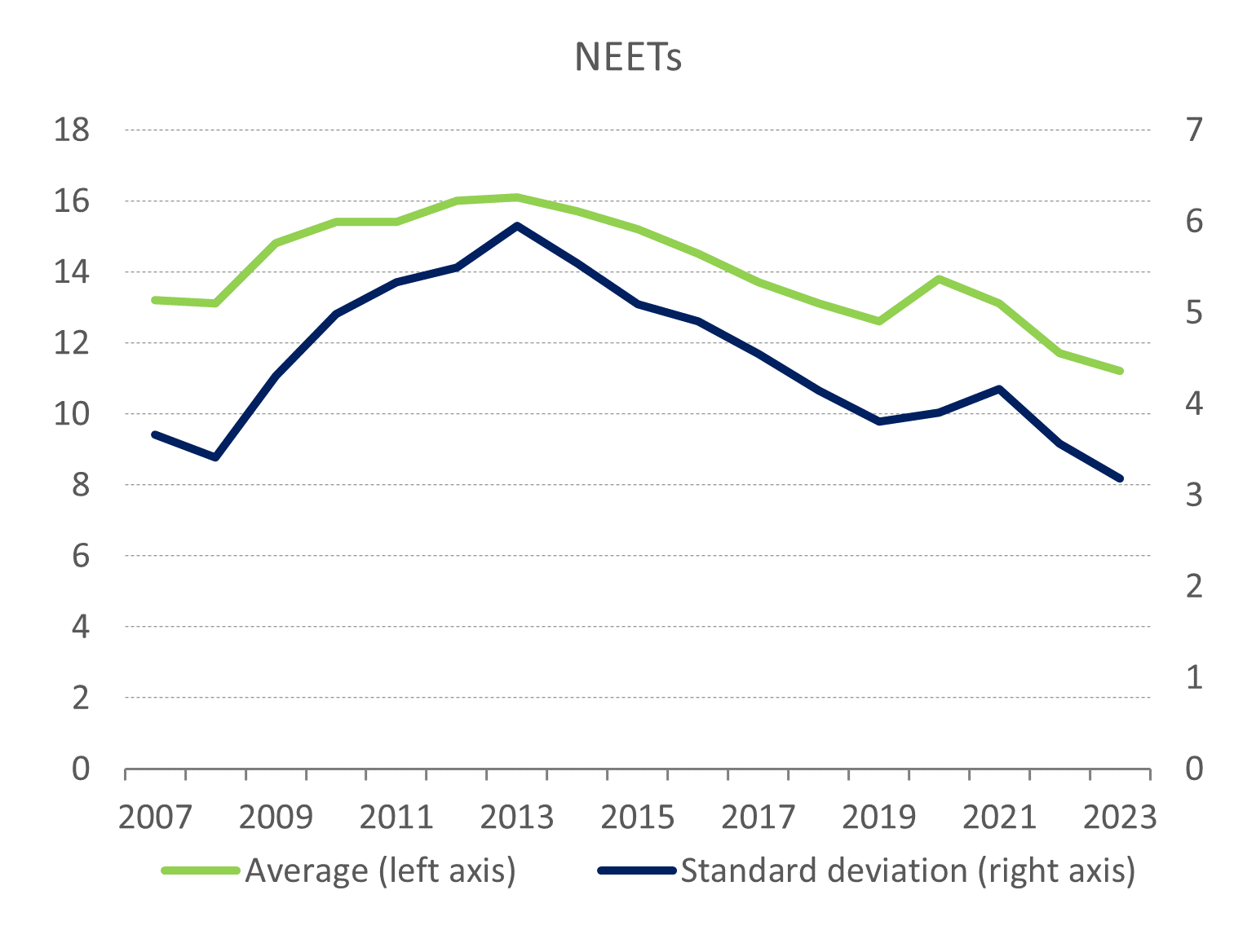 Labour market outcomes have improved since 2014, accompanied by convergence