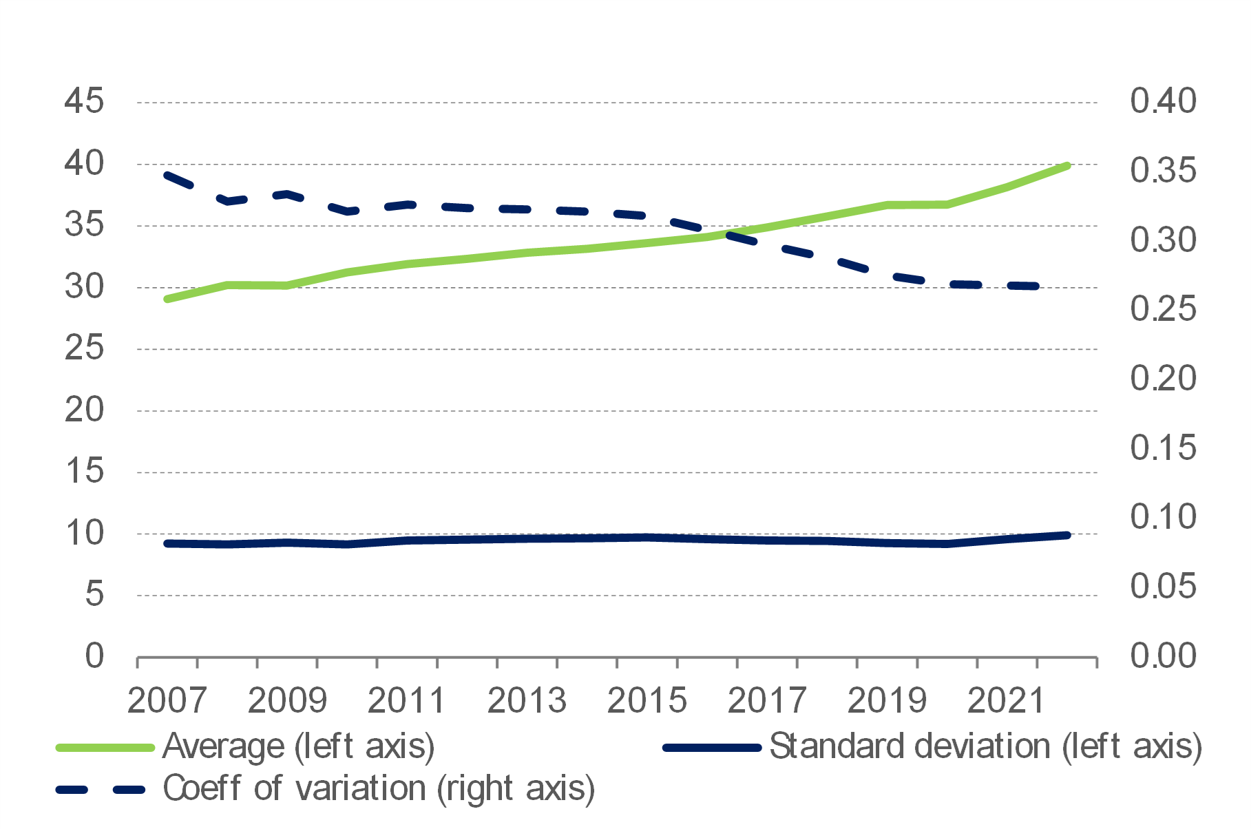 Cross-country differences in real wages decreased in the longer term