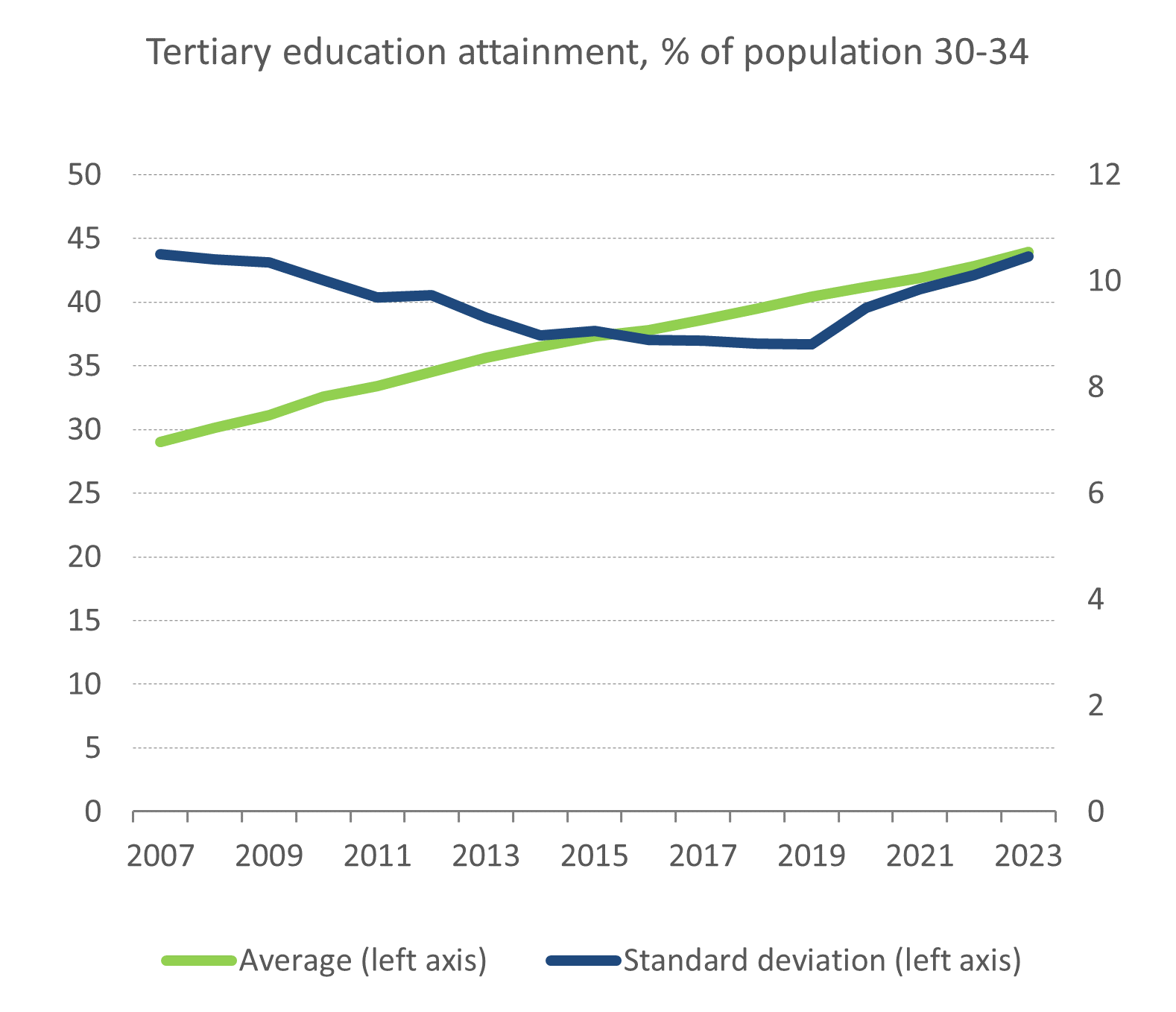 Increasing disparities in skills supply create further risks for the labour market