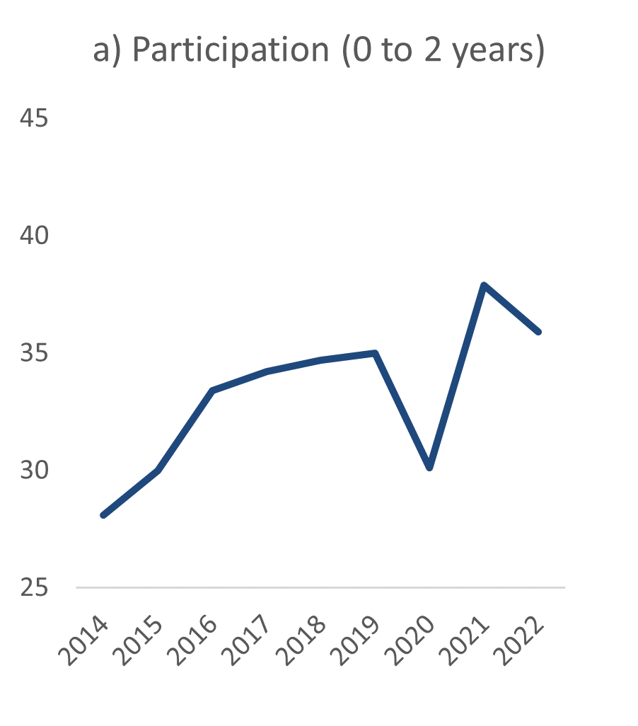 Growing ECEC participation accompanied by convergence in attending preschool education