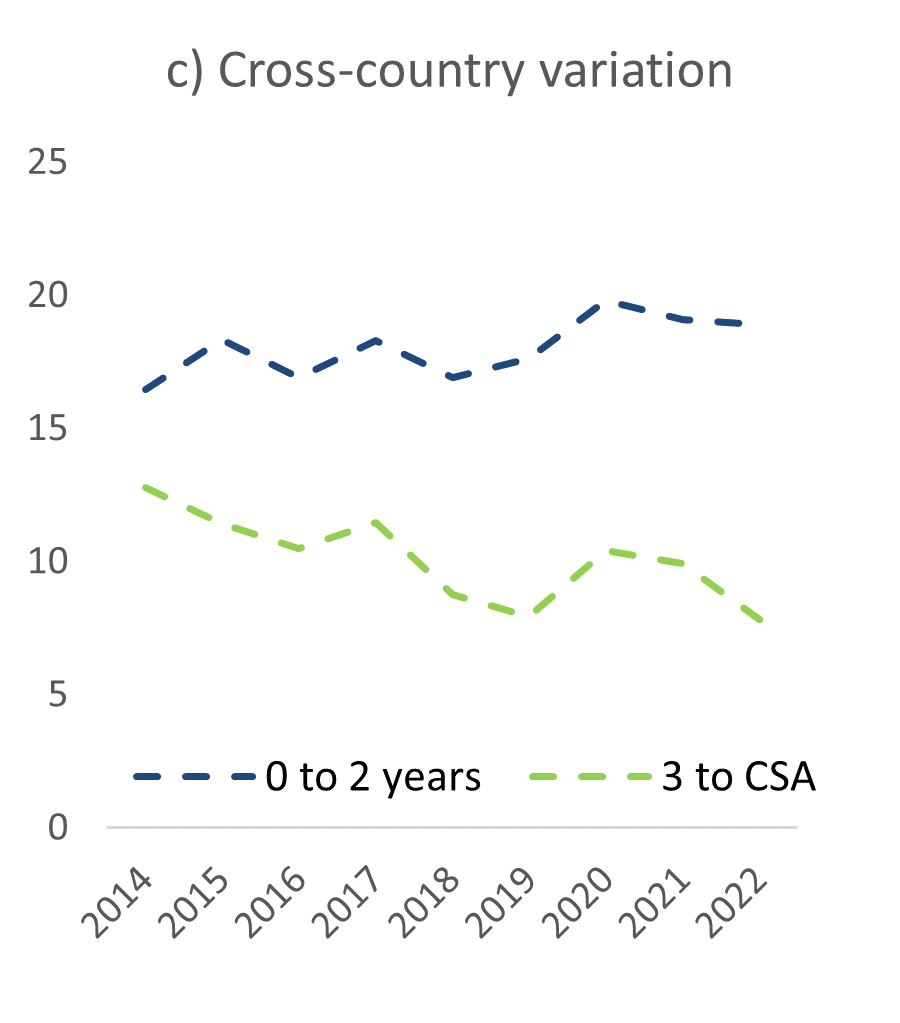Growing ECEC participation accompanied by convergence in attending preschool education