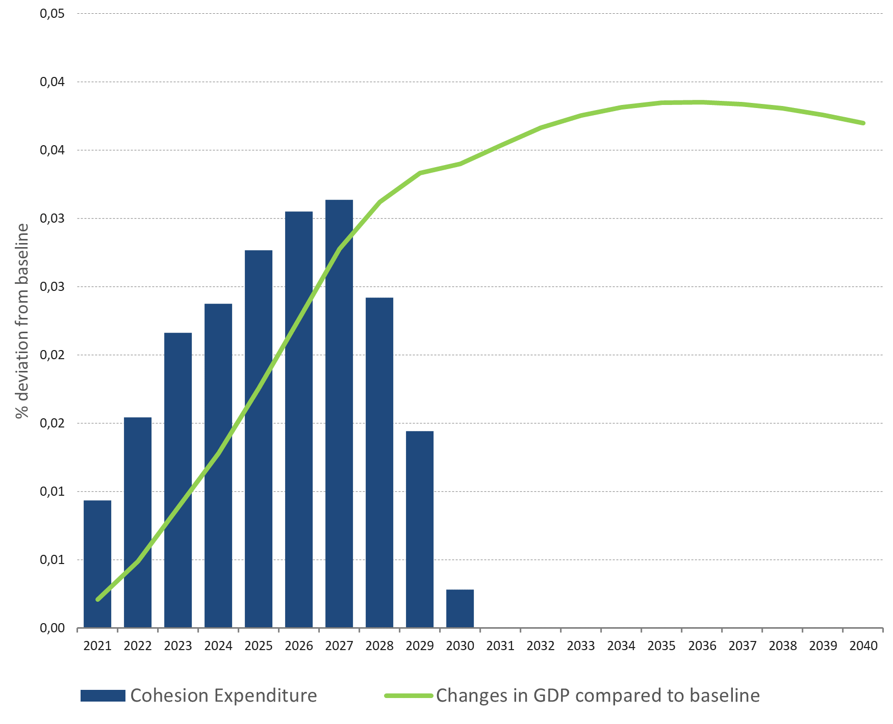 Investment in skills can lead to long-term GDP gains