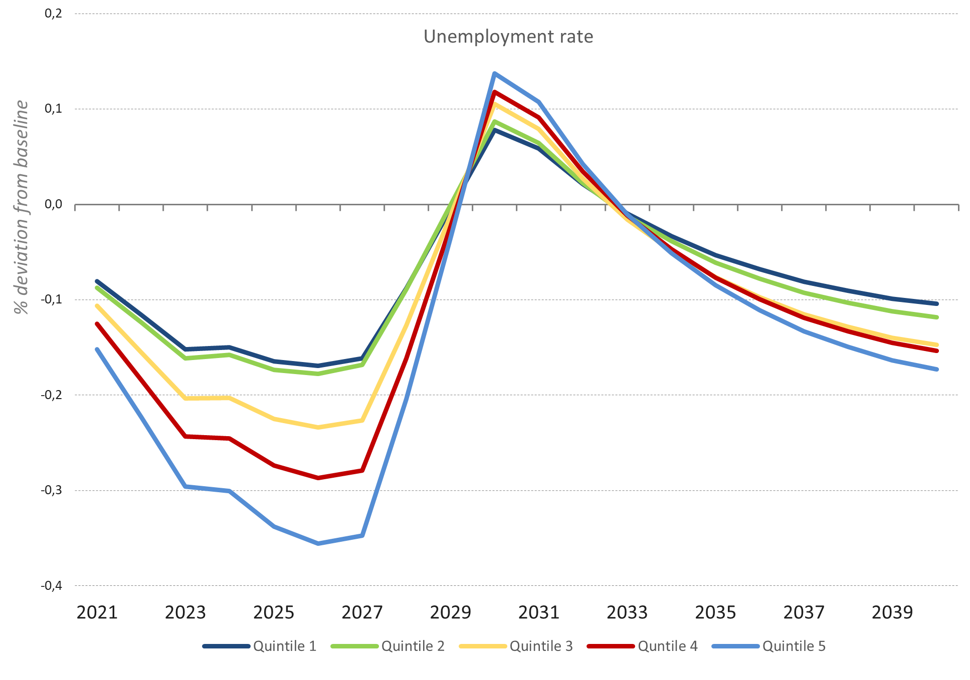 Investment in skills can improve labour market outcomes in the short and long term