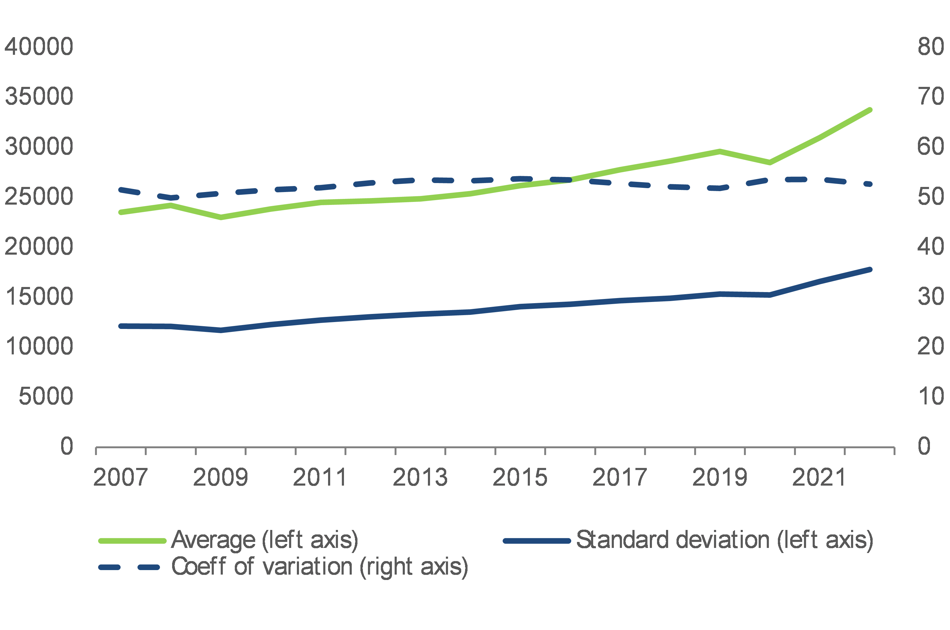 Convergence patterns of economic gains differed across NUTS2 regions