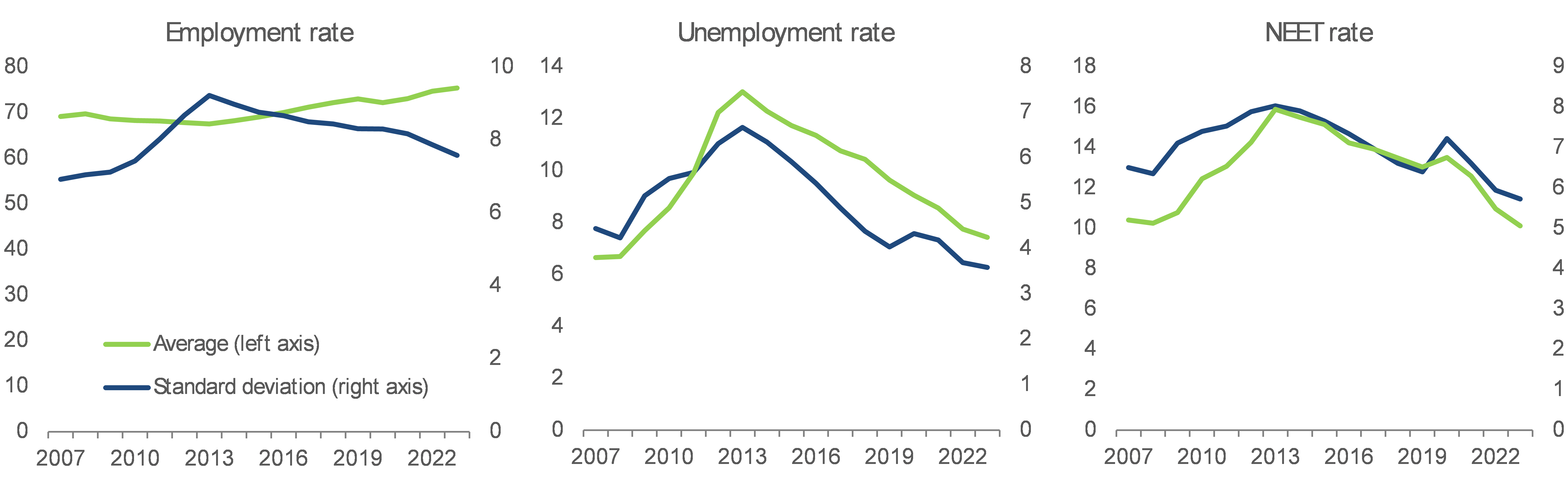 Since 2014 regional labour market outcomes improved, accompanied by convergence