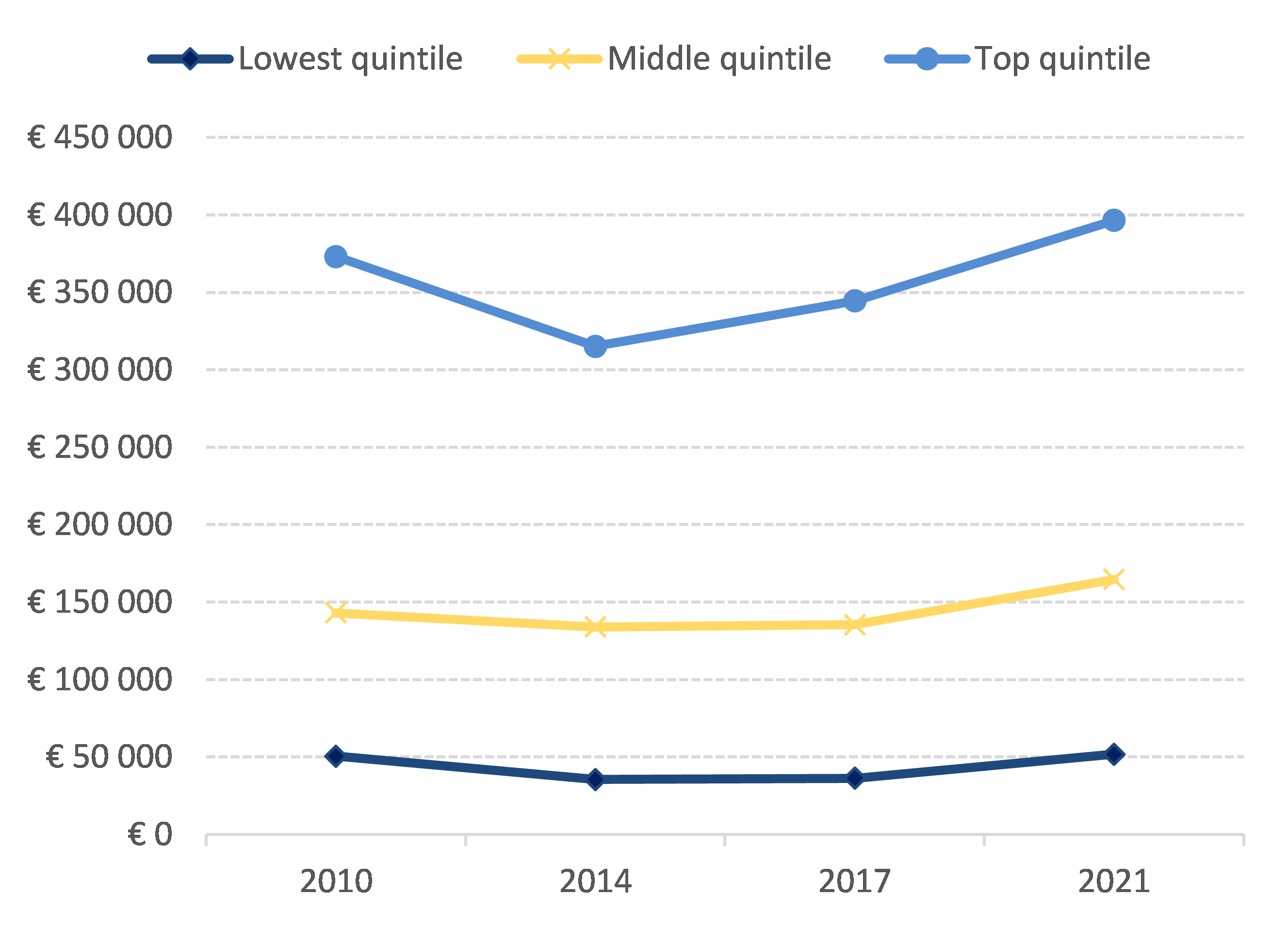 Median net wealth grew across the income distribution between 2010 and 2021