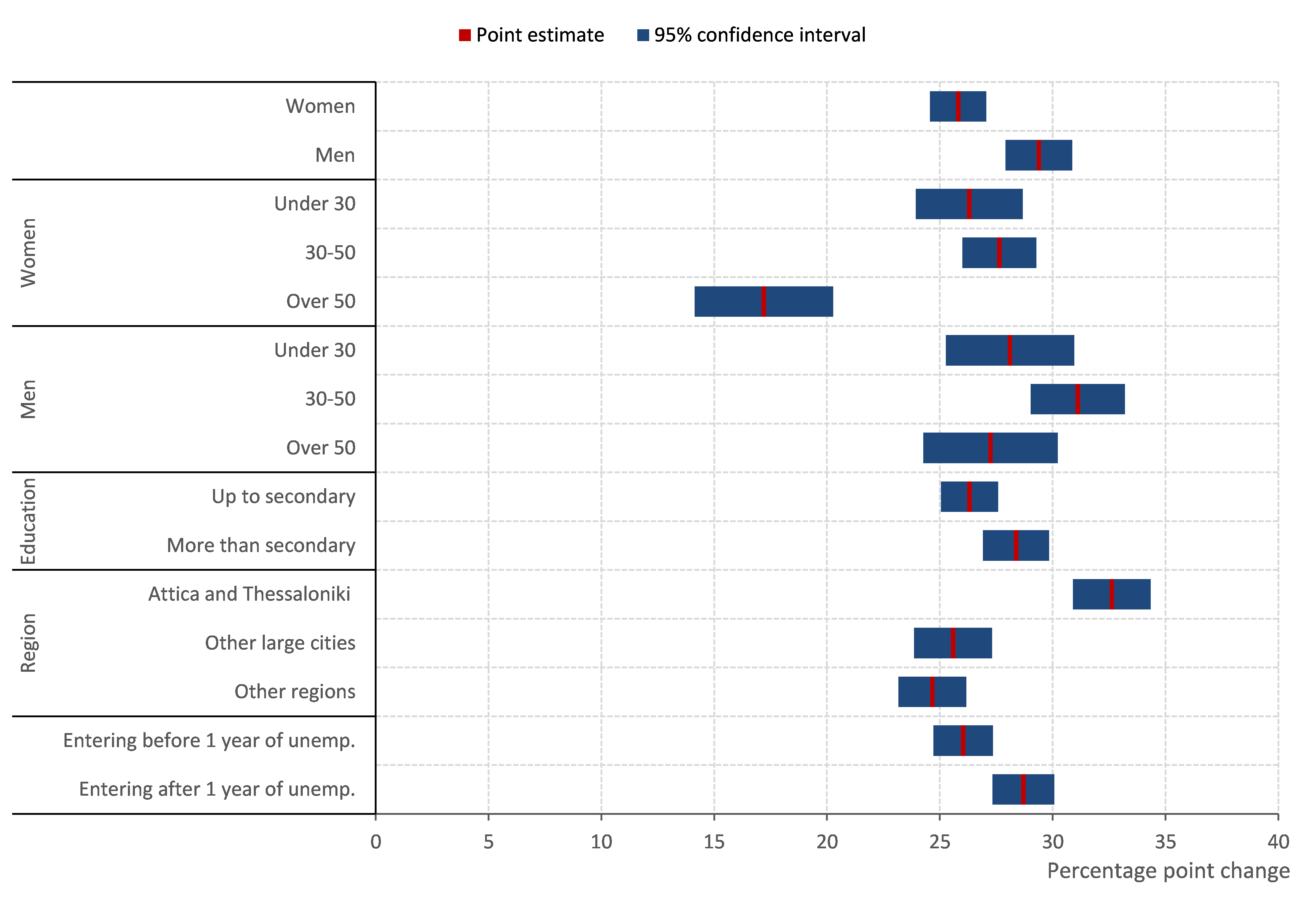 Wage subsidies in Greece are particularly effective for certain groups, including long-term unemployed people