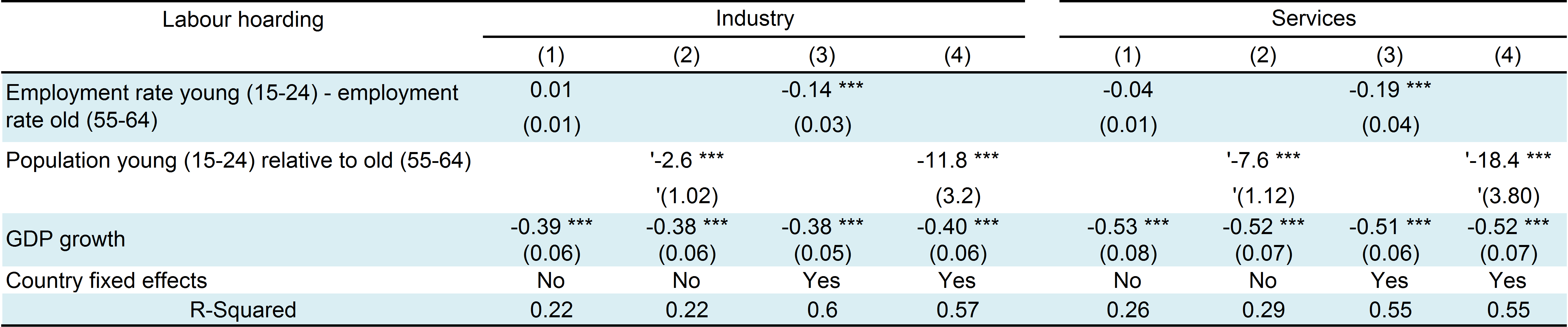 Determinants of labour hoarding (panel regression)