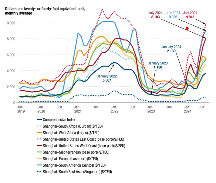 Spot rates for the Shanghai Containerised Freight Index
