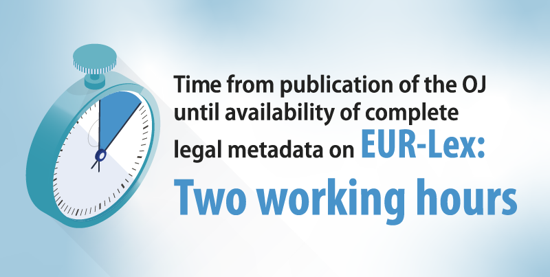 : Clock with the time between 12 and 2 highlighted in blue corresponding to the time from publication of the Official Journal until availability of complete legal metadata on EUR-Lex (Two working hours).