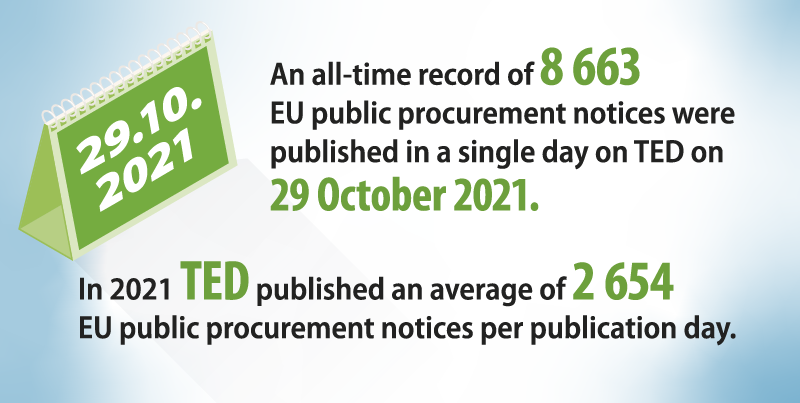Calendar showing date '29.10.2021' as an all-time record of 8 663 EU public procurement notices published in a single day on TED on 29 October 2021. In 2021 TED published an average of 2 654 EU public procurement notices per publication day.