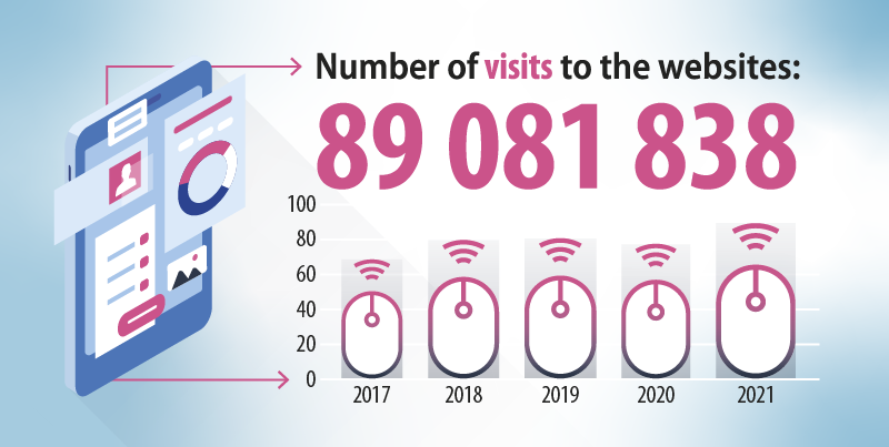 Image of a tablet and text associated 'Number of visits to the websites: 89 081 838'. A bar graph shows the evolution of the number of visits, starting with 68.3 million in 2017 and reaching its highest point in 2021 with 89 million.