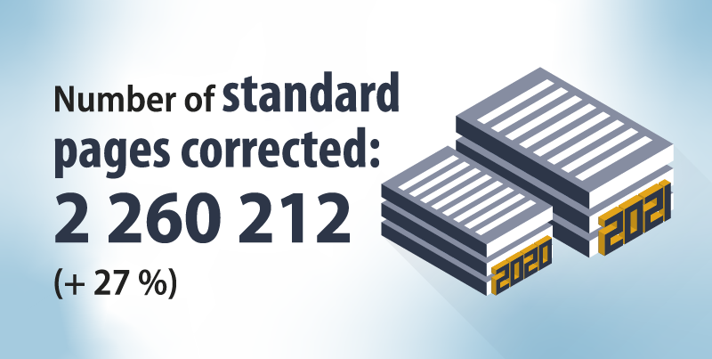 Number of standard pages corrected: 2 260 212 (+ 27 %). Image of two piles of documents with the 2021 pile 27 % higher than the 2020 pile.