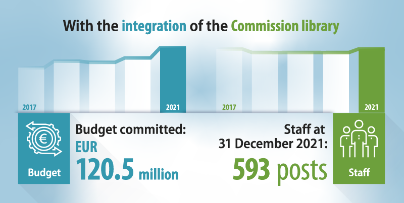 Following the integration of the Commission library, the budget committed in 2021 was EUR 120.5 million and the staff at 31 December 2021 corresponded to 593 posts. The first bar graph shows an increase from 2017 to 2021 while the second bar graph shows a decrease until 2020 and then it increased in 2021.